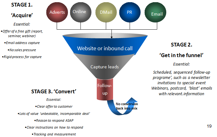 Marketing Funnel